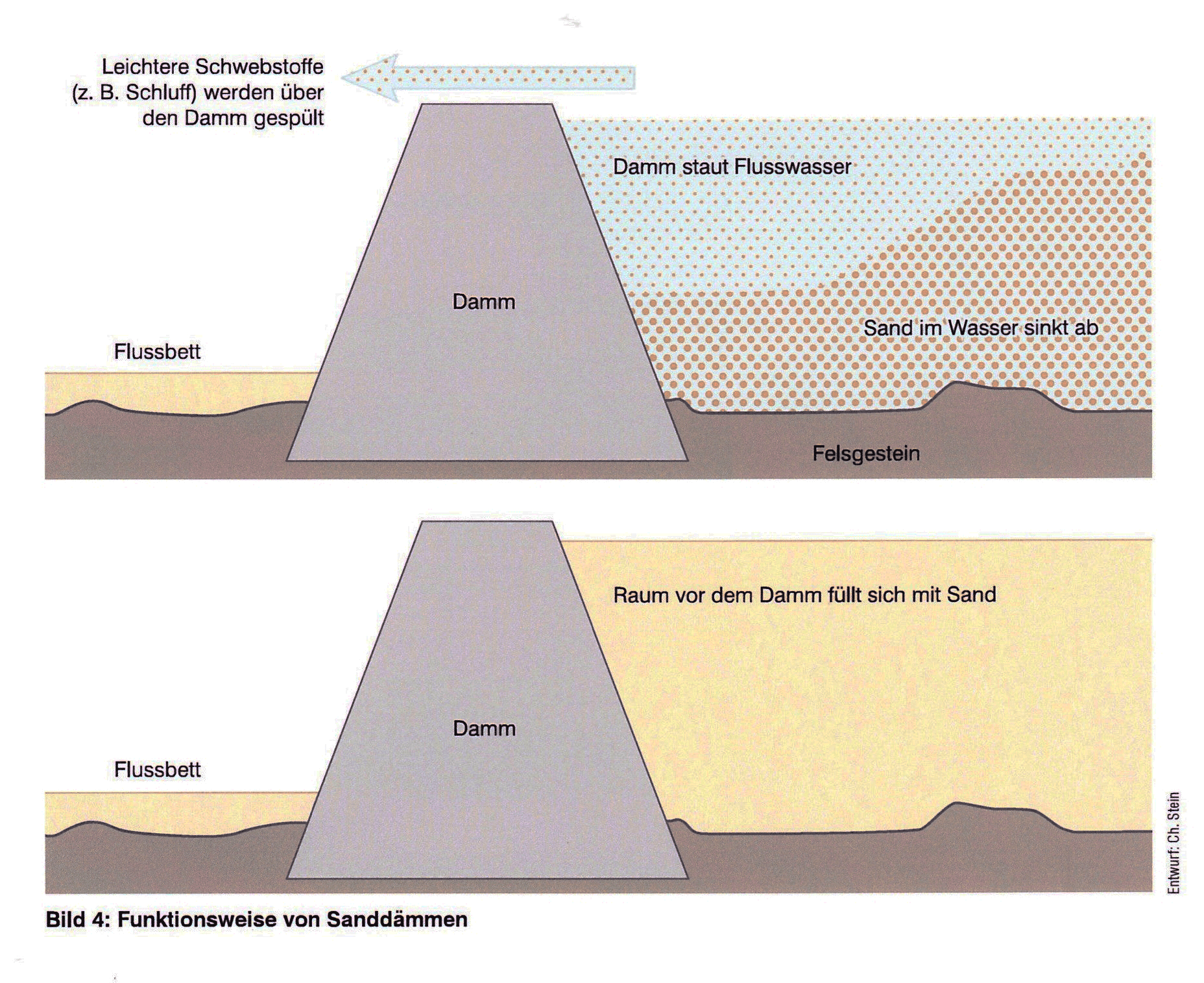 Sanddamm Diagramm